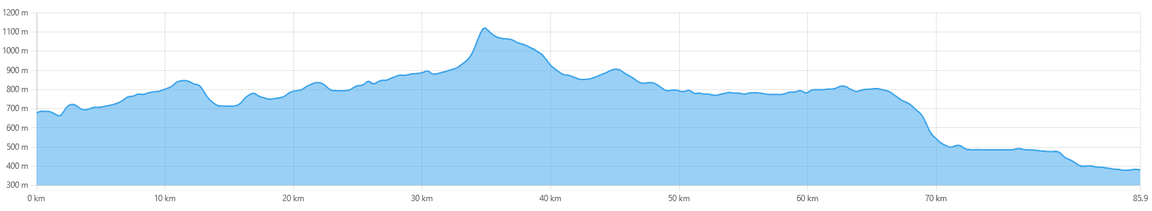 Hoogteprofiel Kungsleden Wintertrail in Lapland
