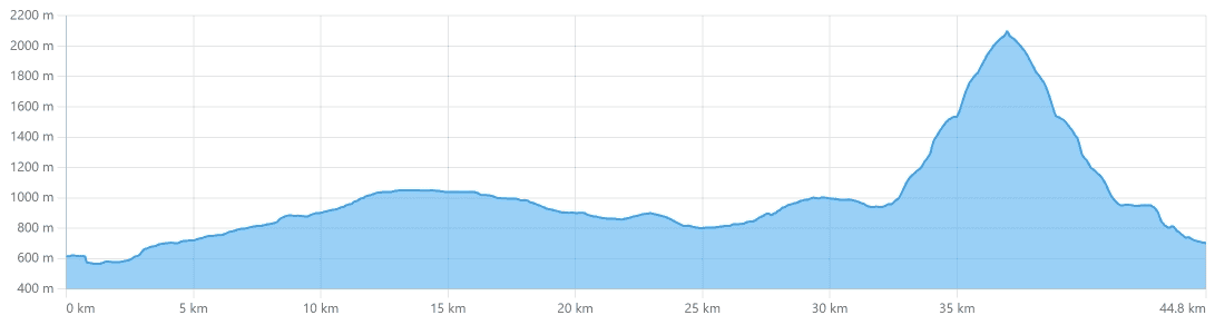 Hoogteprofiel Kungsleden Wintertrail in Lapland